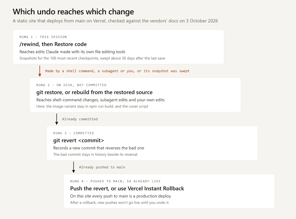 Four-rung undo ladder for a site that deploys from main: /rewind for edits Claude made with its file editing tools in this session; git restore, or a rebuild once the source is restored, for changes made by a shell command, a subagent or you, or a Claude edit whose snapshot was swept; git revert for a commit; and a pushed revert or Vercel Instant Rollback for anything already live