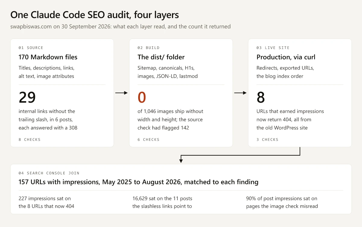 Four layers of a repo-based SEO audit of swapbiswas.com on 30 September 2026: the source files, where 29 internal links lack a trailing slash; the build, where 0 of 1,046 images lack width and height although the source check flagged 142; the live site, where 8 URLs that earned impressions now return 404; and a Search Console join that weights each finding by impressions
