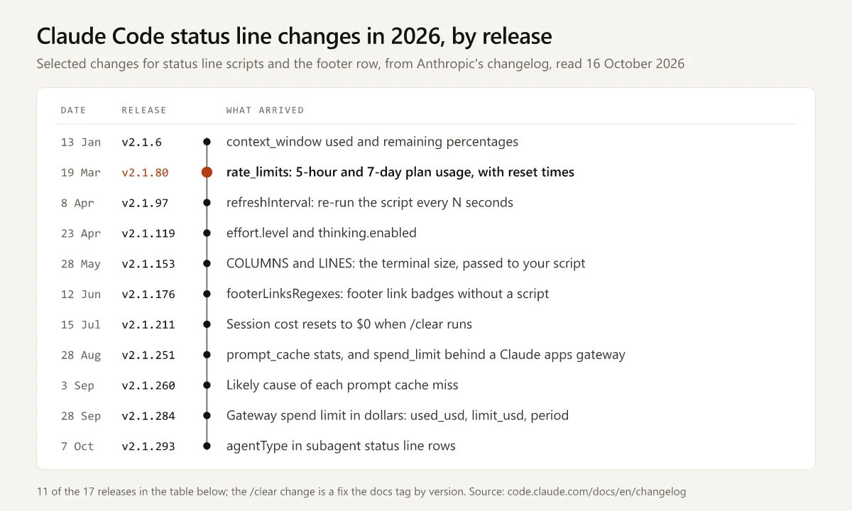 Selected Claude Code status line changes in 2026 by release, 11 of the 17 releases in the table below: v2.1.6 on 13 January added context window percentages, v2.1.80 on 19 March added rate_limits with 5-hour and 7-day plan usage and reset times, v2.1.97 added refreshInterval, v2.1.119 effort.level, v2.1.153 COLUMNS and LINES, v2.1.176 footerLinksRegexes, v2.1.211 reset session cost on /clear, v2.1.251 prompt_cache and spend_limit, v2.1.260 the likely cause of cache misses, v2.1.284 spend limit dollars and v2.1.293 agentType for subagent rows