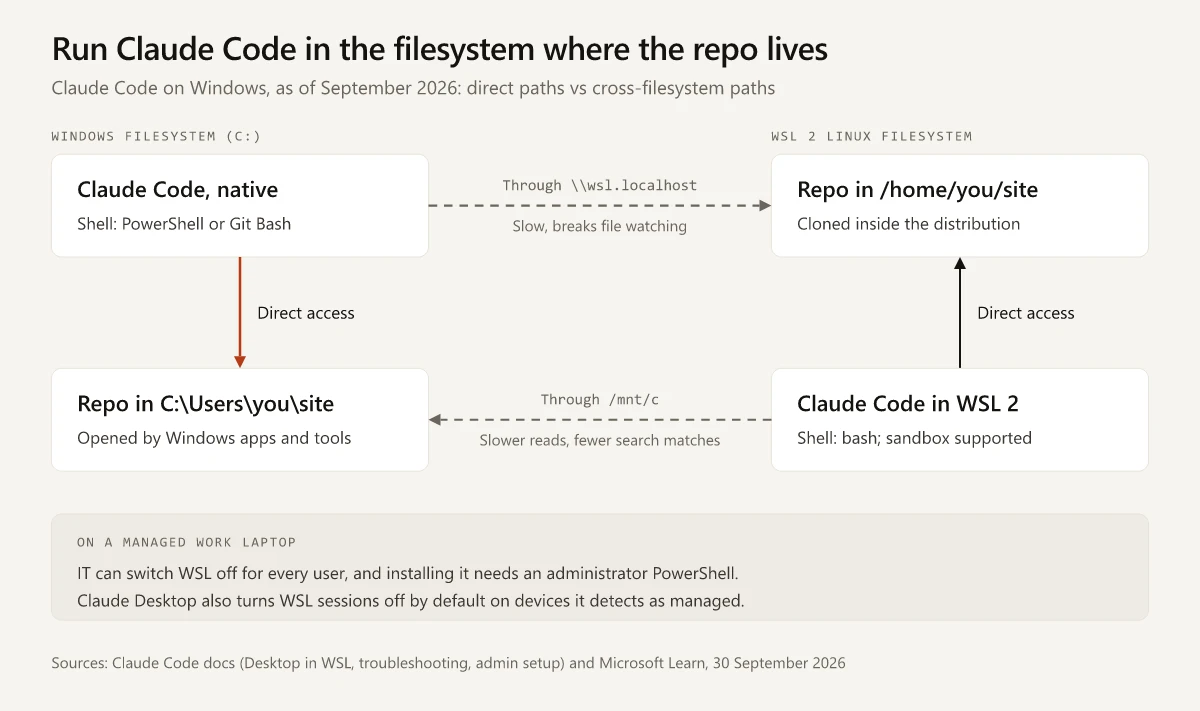 One Windows machine with two filesystems: native Claude Code reaches a repo on C: directly and Claude Code in WSL 2 reaches a repo under /home directly, while the crossing paths through \\wsl.localhost and /mnt/c are slow or miss search matches