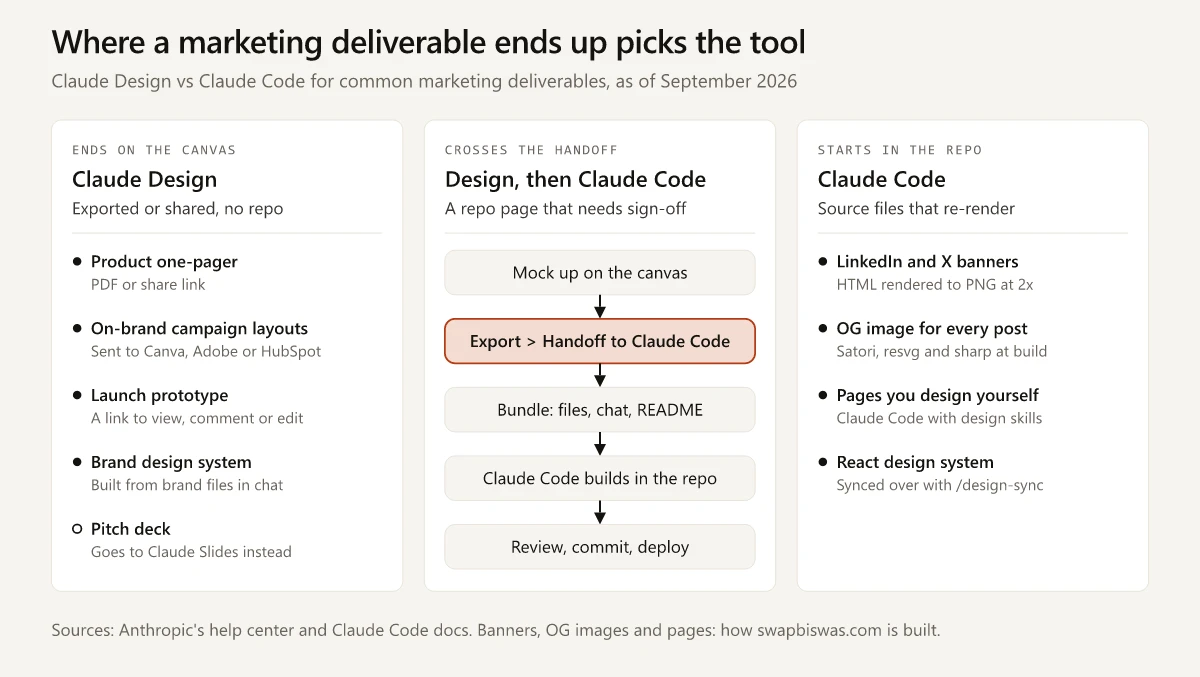 Three lanes for marketing deliverables: one-pagers, on-brand campaign layouts, launch prototypes and brand design systems end on the Claude Design canvas, while pitch decks go to Claude Slides; a repo page that needs sign-off goes from a canvas mockup through Export and Handoff to Claude Code into the repo; banners, OG images, pages you design yourself and React design systems start in the repo with Claude Code