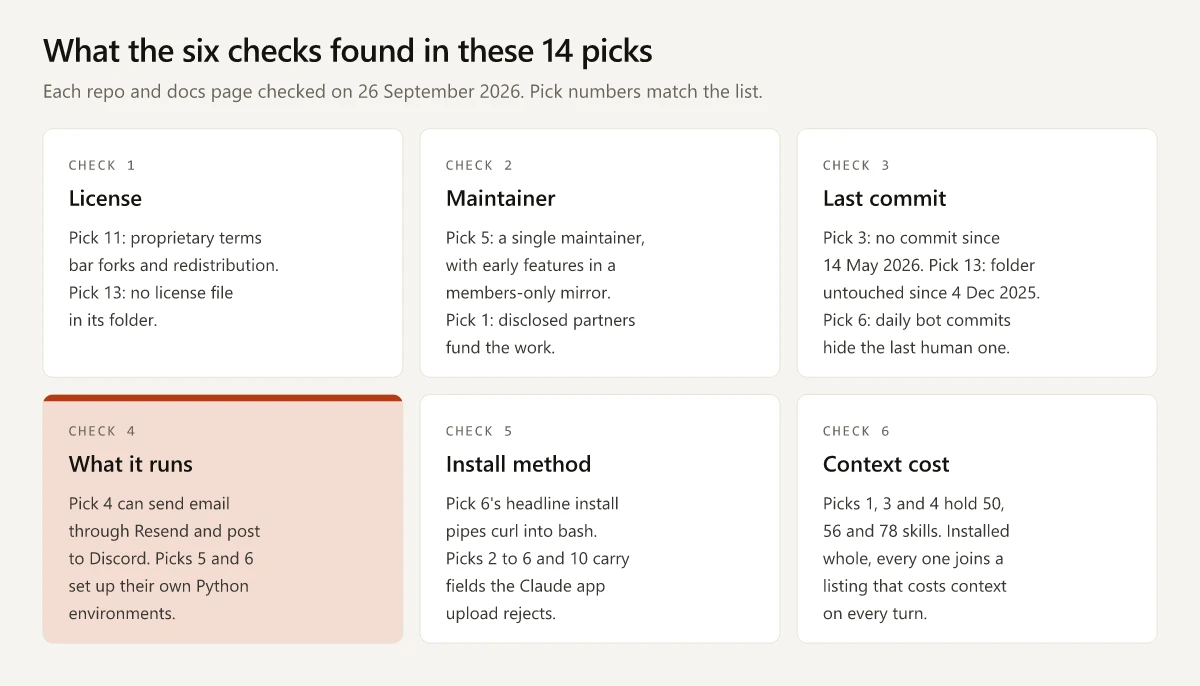 What the six vetting checks found across the 14 picks on 26 September 2026: proprietary or missing licenses in picks 11 and 13, a single maintainer in pick 5, stale folders in picks 3 and 13, scripts that send and post in pick 4, a curl-to-bash install in pick 6 and rejected frontmatter fields in picks 2 to 6 and 10, and 50 to 78 skill libraries in picks 1, 3 and 4
