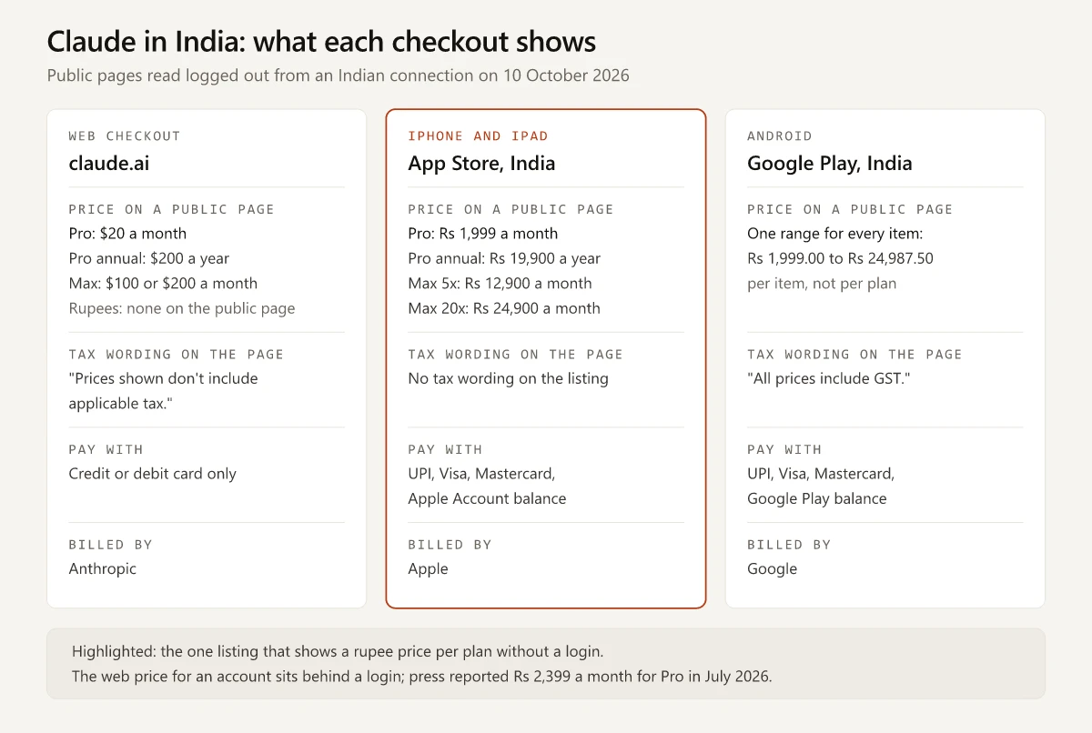 Three checkouts for Claude in India as read on 10 October 2026: the web checkout shows $20 a month for Pro on Anthropic's public pricing page, keeps the price for an account behind a login, and takes cards only; Apple's India App Store lists Pro at Rs 1,999 a month, Pro annual at Rs 19,900, Max 5x at Rs 12,900 and Max 20x at Rs 24,900 and accepts UPI; Google Play India shows one range of Rs 1,999.00 to Rs 24,987.50 per item, says all prices include GST and accepts UPI