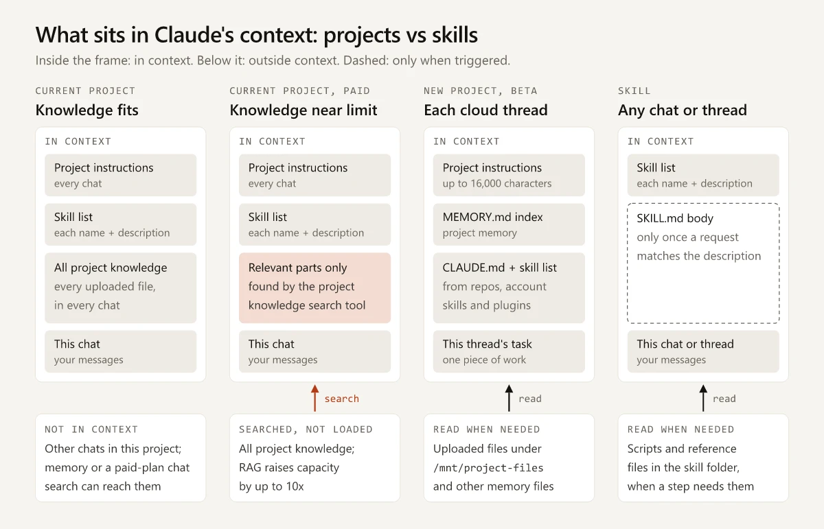 Four panels showing what sits in Claude's context: a current project with its instructions, skill list and all knowledge loaded; a paid project near the limit that searches its knowledge for the relevant parts; a new project thread that starts with instructions, the memory index, and skills from its repositories, account and plugins; and a skill whose body loads only when a request matches