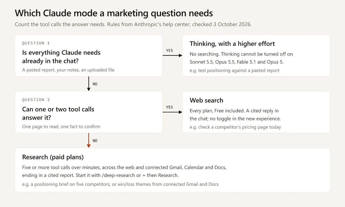 Decision flow for picking a Claude mode: if everything Claude needs is already in the chat, use thinking with a higher effort level; if one or two tool calls can answer the question, use web search on any plan; otherwise use Research on a paid plan, which runs five or more tool calls over minutes and returns a cited report