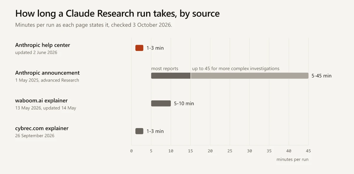 Range chart of Claude Research run times by source: Anthropic's help center says 1 to 3 minutes, Anthropic's May 2025 announcement of advanced Research says 5 to 45 minutes with most reports in 5 to 15, a waboom.ai explainer says 5 to 10 minutes and a cybrec.com explainer says 1 to 3 minutes