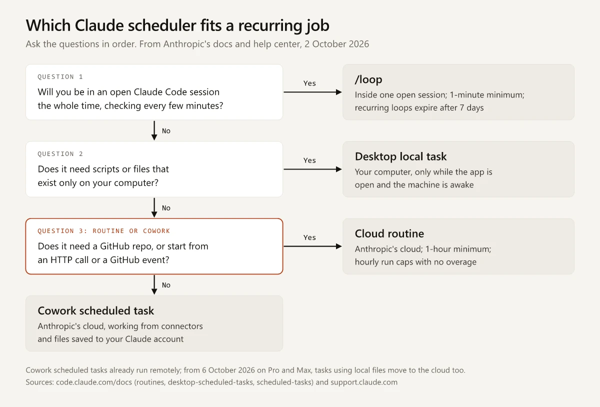 Decision flow for choosing a Claude scheduler: if you will be in an open Claude Code session the whole time, checking every few minutes, use /loop; if the job needs scripts or files that exist only on your computer, use a Desktop local task; if it needs a GitHub repo or starts from an HTTP call or a GitHub event, use a cloud routine; otherwise use a Cowork scheduled task