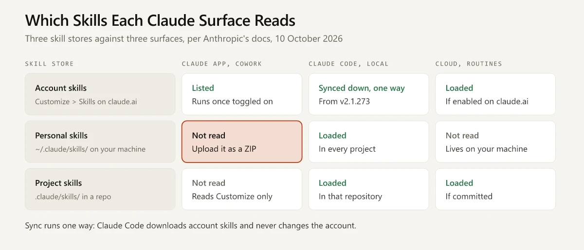 Matrix of three skill stores against three Claude surfaces: account skills are listed in the Claude app and Cowork, synced one way into Claude Code from v2.1.273 and loaded in cloud sessions; personal skills in the home folder load only in Claude Code on your machine; project skills in a repo load in Claude Code and, if committed, in cloud sessions
