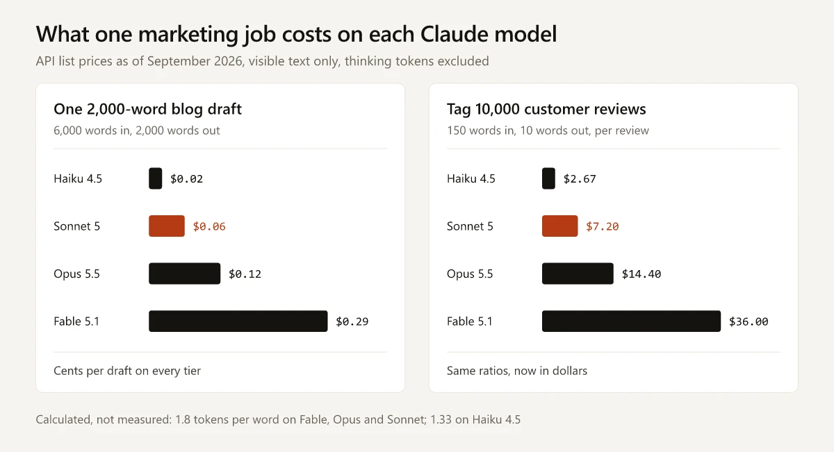 Bar chart comparing the cost of one 2,000-word blog draft and of tagging 10,000 customer reviews on Claude Haiku 4.5, Sonnet 5, Opus 5.5 and Fable 5.1 at September 2026 list prices