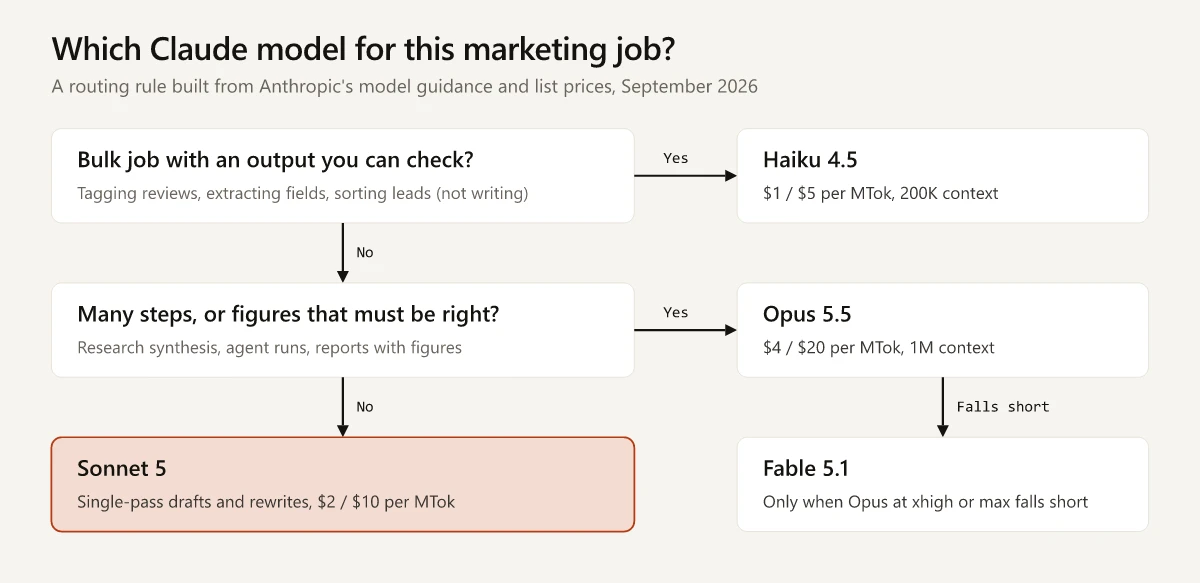 Decision flow for choosing a Claude model: bulk checkable jobs other than writing go to Haiku 4.5, multi-step or figure-heavy jobs go to Opus 5.5 and then to Fable 5.1 if Opus at xhigh or max effort falls short, and single-pass drafts and rewrites go to Sonnet 5
