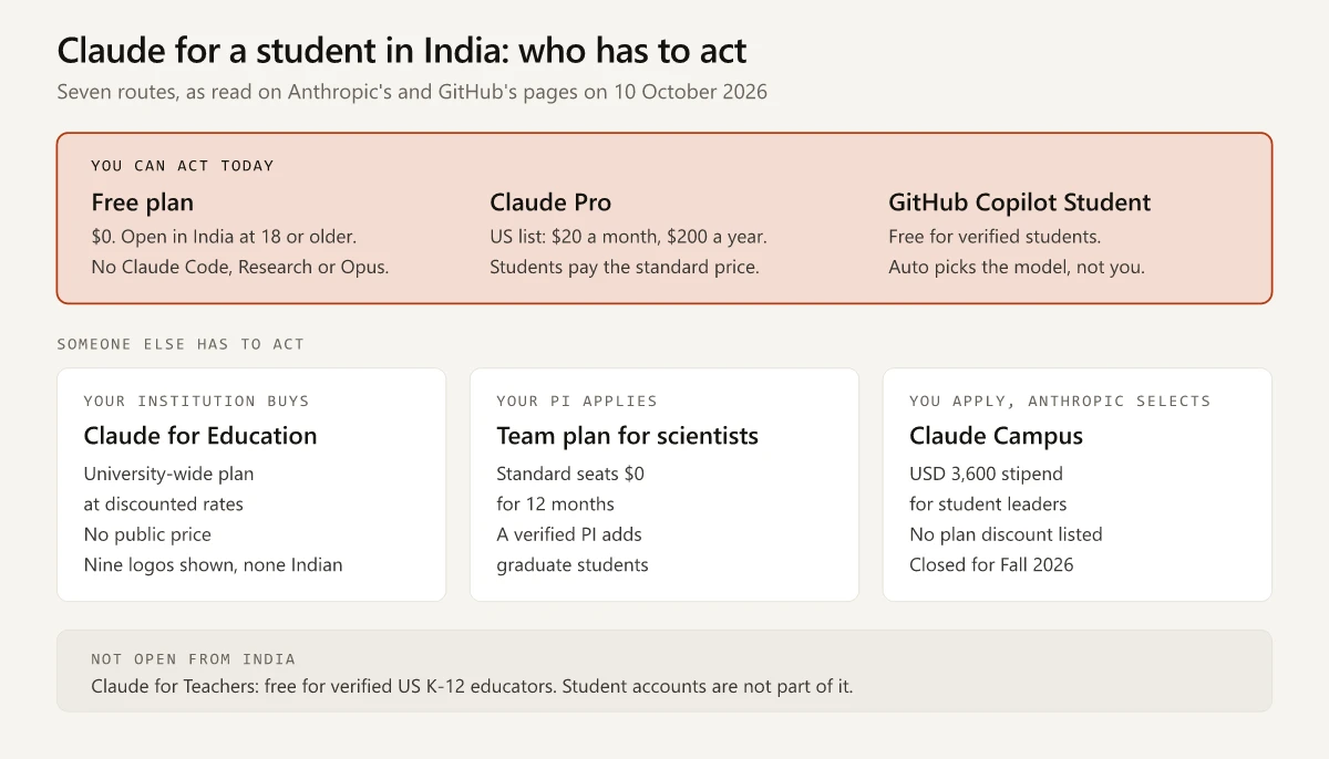 Diagram of seven Claude routes for a student in India as of 10 October 2026, grouped by who has to act: the Free plan, Claude Pro at a US list price of $20 a month or $200 a year and GitHub Copilot Student are routes you take yourself; Claude for Education is bought by your institution; the Team plan for scientists is applied for by your principal investigator; Claude Campus pays selected student leaders a USD 3,600 stipend and is closed for Fall 2026; Claude for Teachers is for verified US K-12 educators