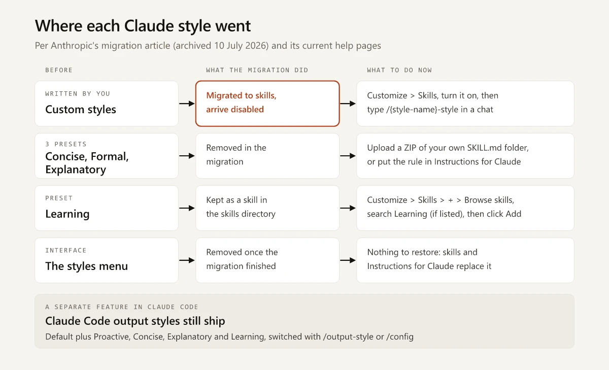Diagram of where each Claude style went: custom styles migrated to skills that arrive disabled, Concise, Formal and Explanatory removed, Learning kept as a directory skill, the styles menu removed, and Claude Code output styles shown as a separate feature that still ships