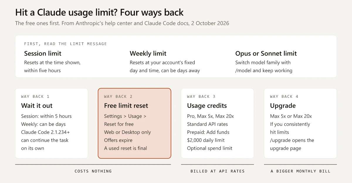Diagram of the four ways back from a Claude usage limit: first read whether the message names a session, weekly, or Opus or Sonnet limit, then wait for the reset, use a free limit reset from Settings srcset=