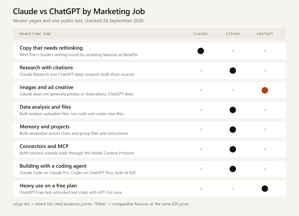 Decision map of eight marketing jobs and which AI assistant fits each as of September 2026: Claude for copy that needs rethinking, ChatGPT for images and heavy free-plan use, and either tool for research, data files, memory, connectors and coding agents