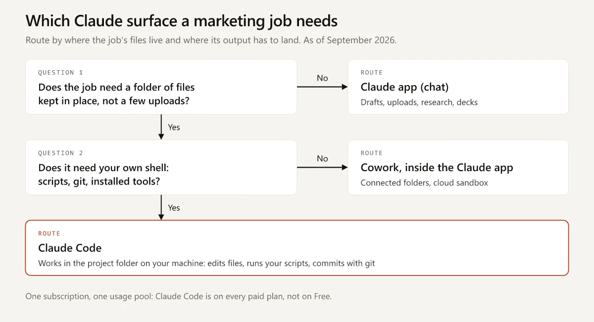 Decision flow for routing a marketing job: if it does not need a folder of files kept in place, use the Claude app; if it needs a folder but not your own shell, use Cowork inside the Claude app; if it needs your scripts, git or installed tools, use Claude Code