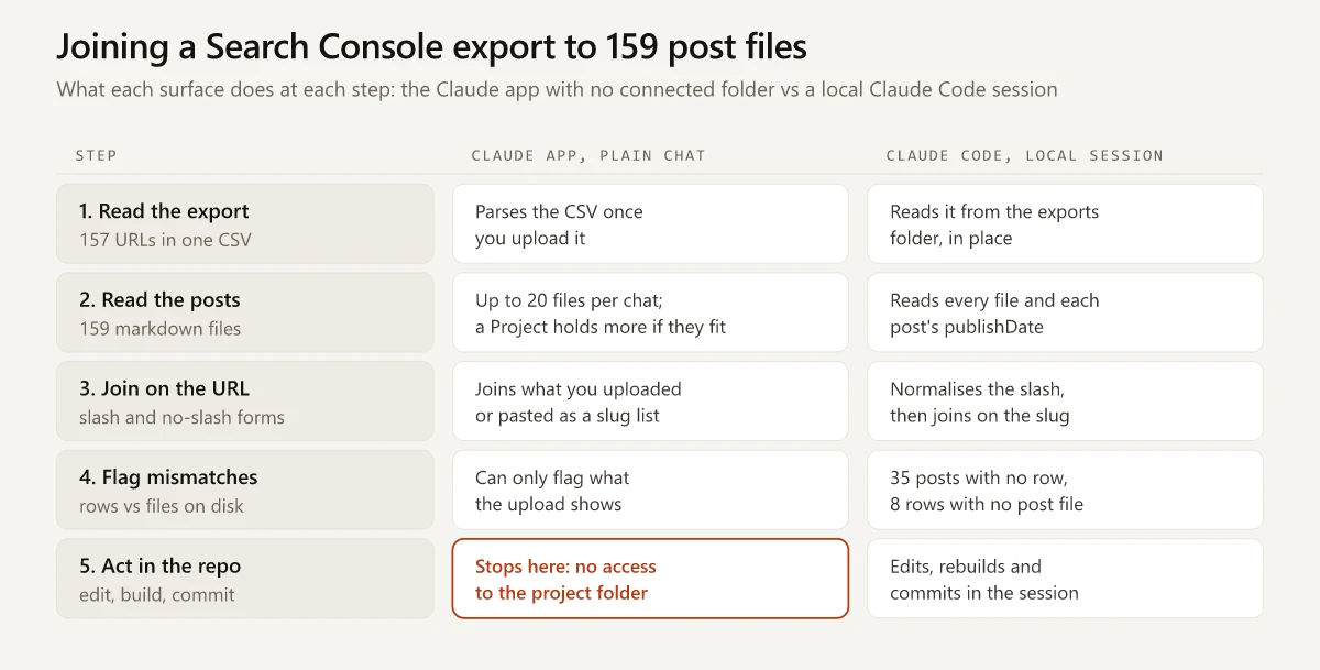 Five steps of joining a Search Console export to 159 post files, showing what a plain Claude chat does with uploads at each step and what Claude Code does inside the project folder, with the chat stopping at the step that acts on the repo