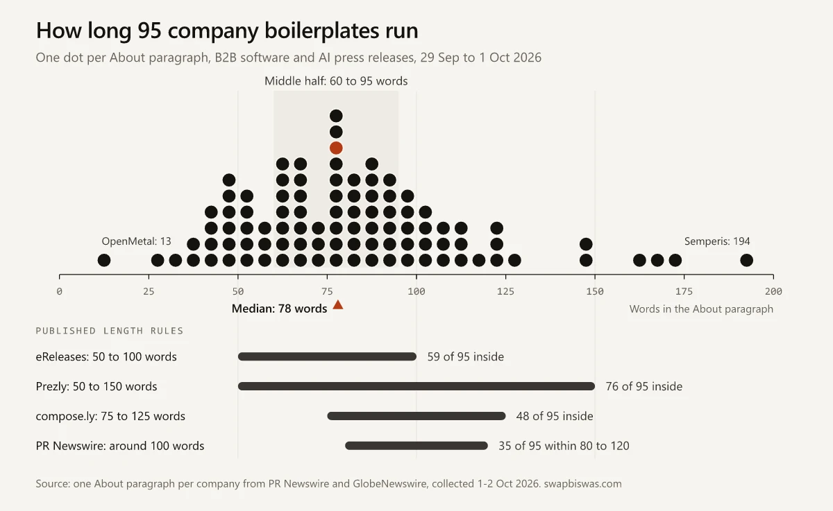 Dot histogram of 95 company boilerplate word counts from 13 to 194 words, median 78, middle half 60 to 95, with the eReleases, Prezly and compose.ly ranges and PR Newswire's target of around 100, read as 80 to 120, drawn beneath on the same scale