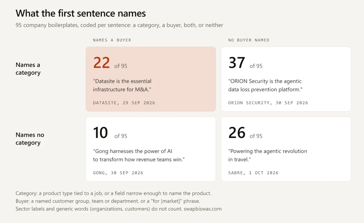 Two-by-two grid of 95 boilerplate first sentences: 22 name a category and a buyer, 37 a category only, 10 a buyer only and 26 neither, each cell with a quoted example from Datasite, ORION Security, Gong and Sabre