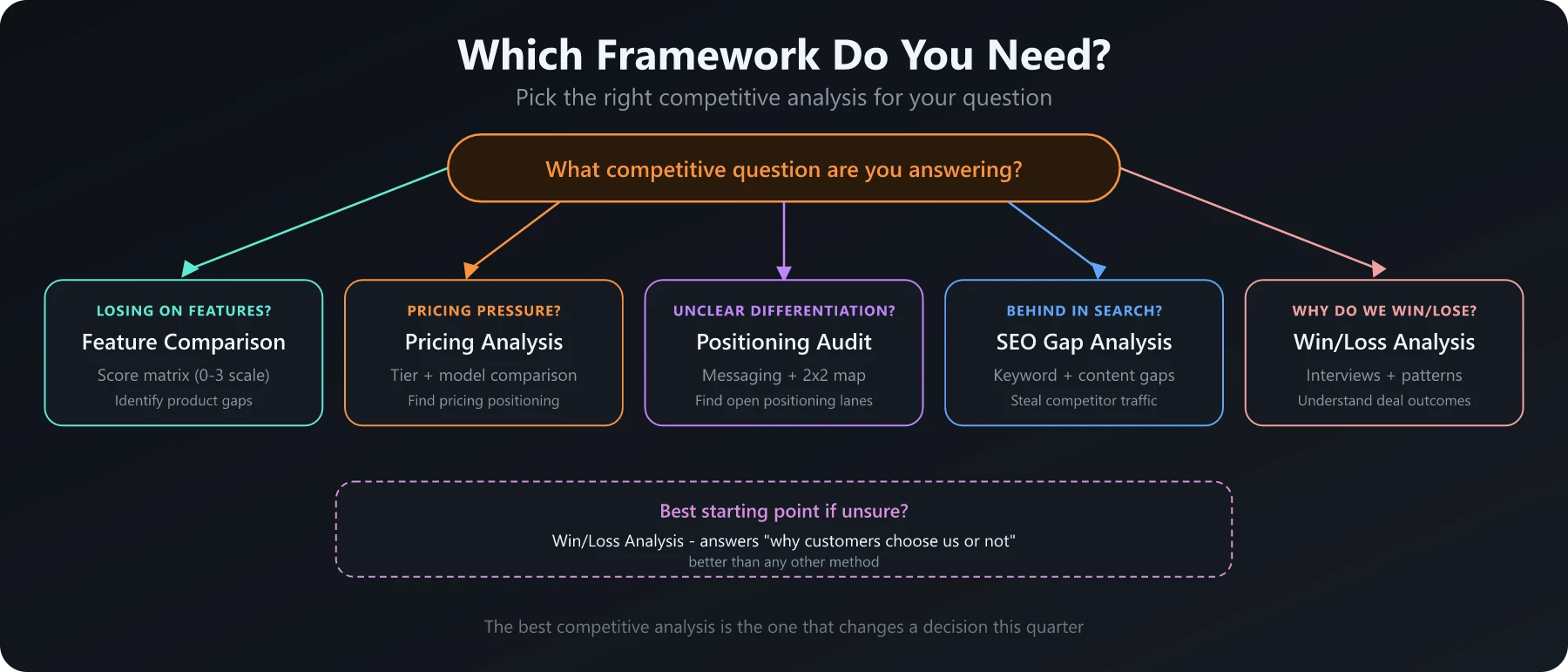 Which Competitive Analysis Framework Do You Need? Decision tree for choosing the right competitive analysis framework