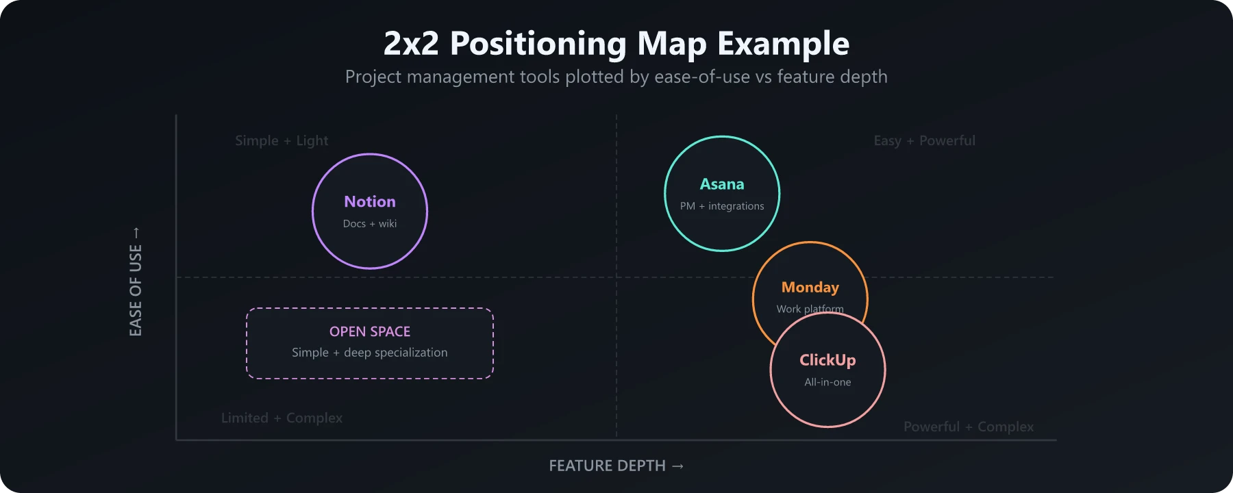 2x2 Positioning Map Example 2x2 positioning map example with Asana, Monday, ClickUp, Notion