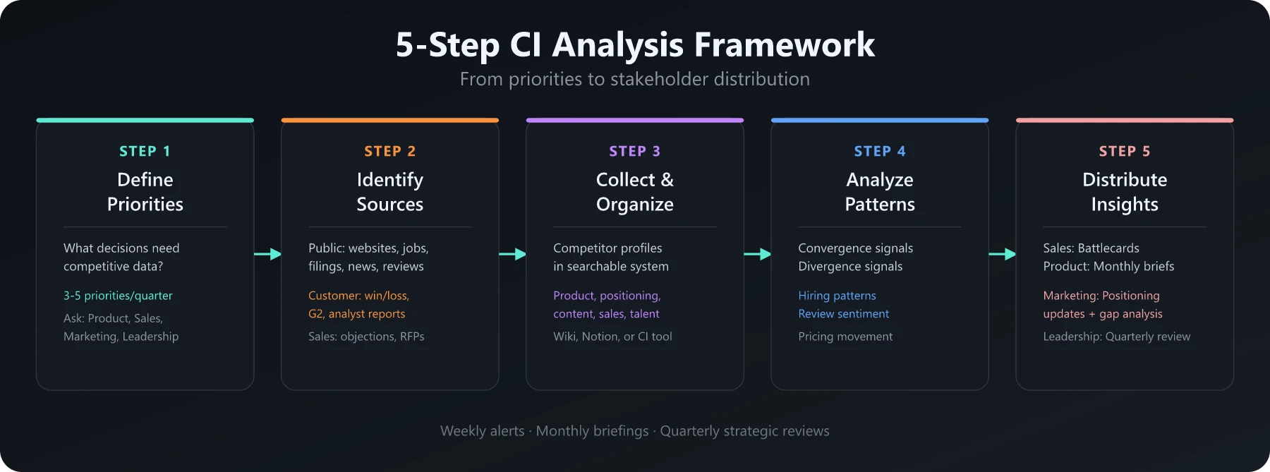 5-Step CI Analysis Framework 5-step competitive intelligence analysis framework