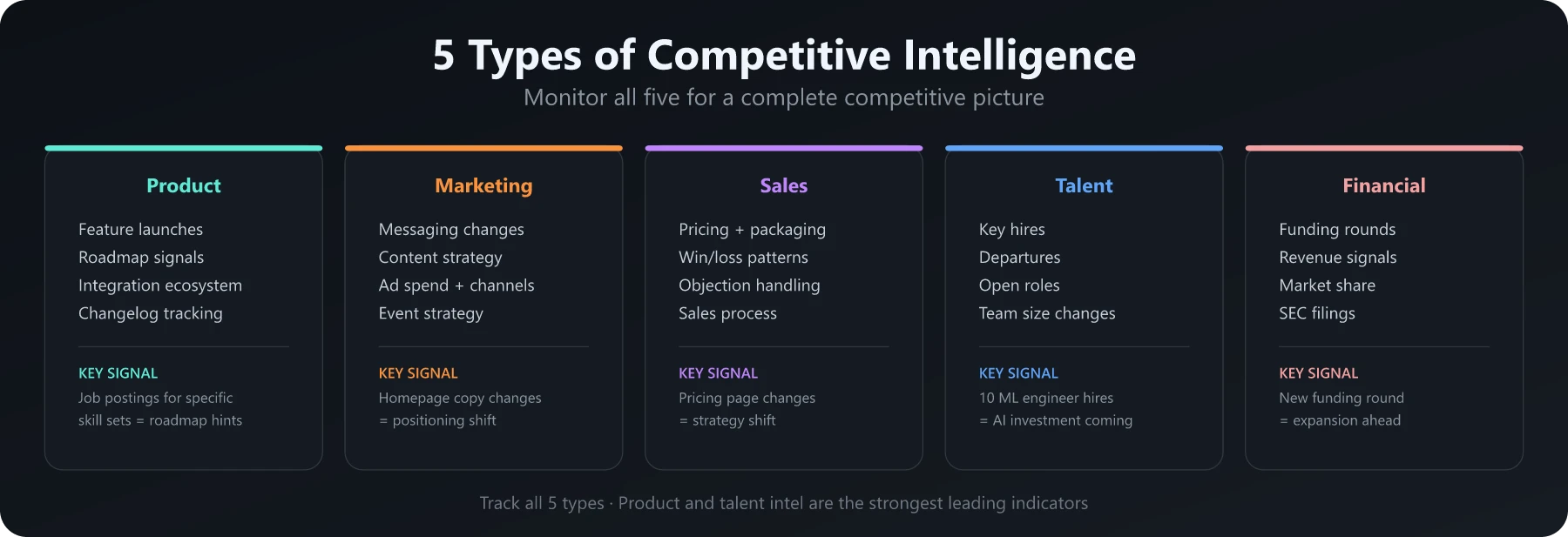 5 Types of Competitive Intelligence 5 types of competitive intelligence - product, marketing, sales, talent, financial