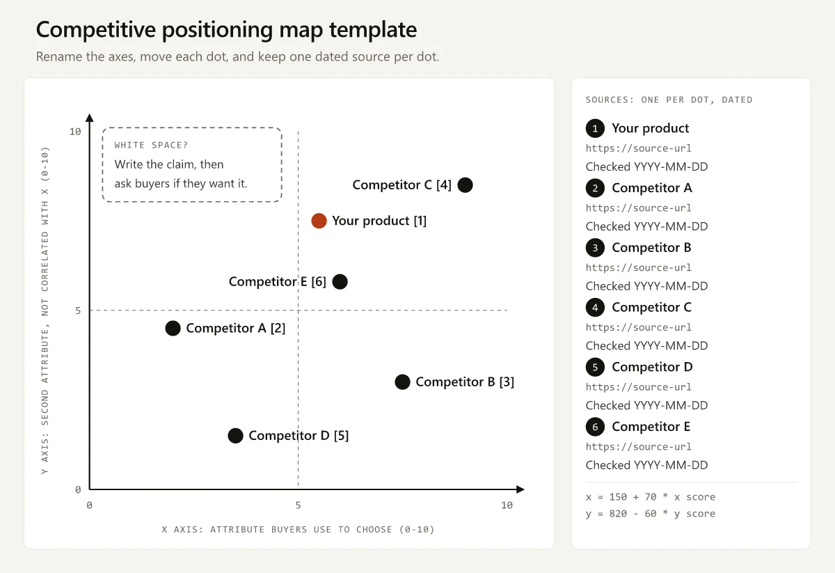 Positioning map template: a blank two-axis plot scored 0 to 10, six placeholder dots for your product and competitors A to E, a white-space note, and a numbered panel for one dated source per dot