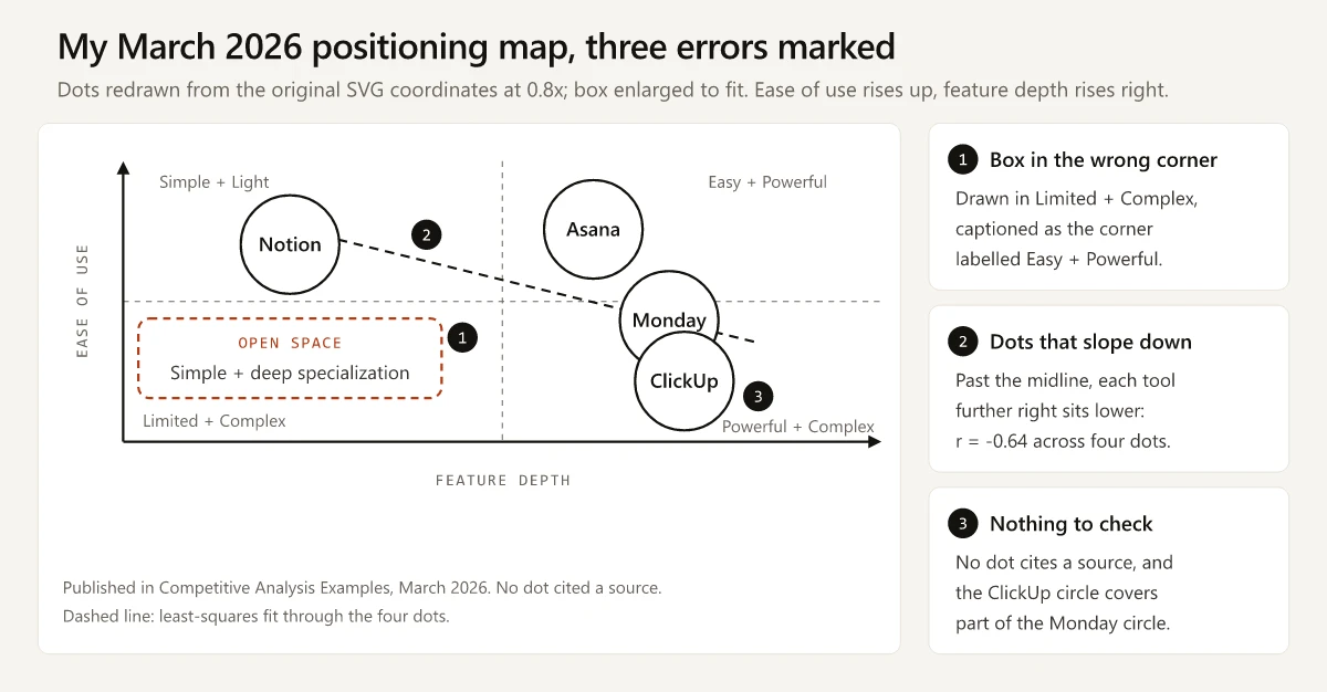 The March 2026 positioning map redrawn: Notion top left, Asana top right, Monday and ClickUp overlapping bottom right, a dashed least-squares line sloping down, and an OPEN SPACE box in the bottom-left corner labelled Limited + Complex, with three numbered errors