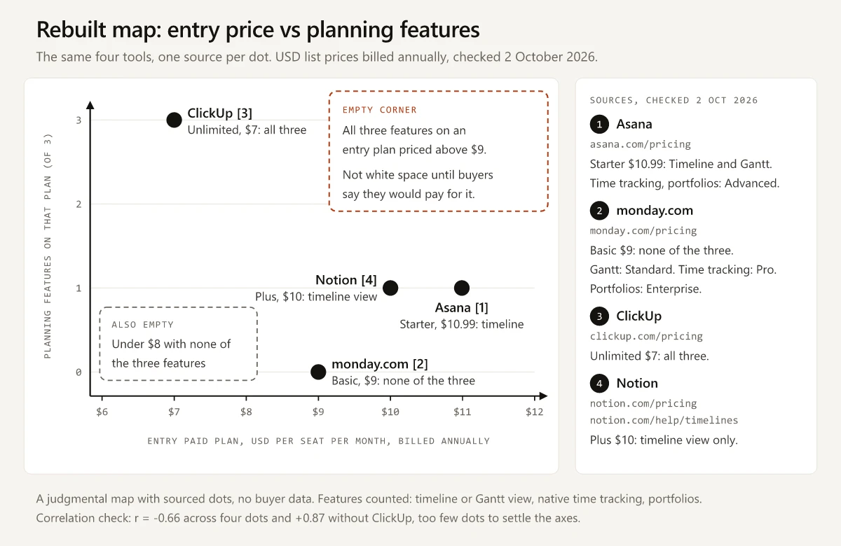 Rebuilt positioning map: entry paid plan price per seat on the x axis and planning features on that plan on the y axis. ClickUp sits alone at top left with all three features at $7; Notion and Asana sit at one feature at $10 and $10.99; monday.com sits at zero at $9. Dashed boxes mark an empty top-right corner and an empty bottom-left region, with a numbered source list