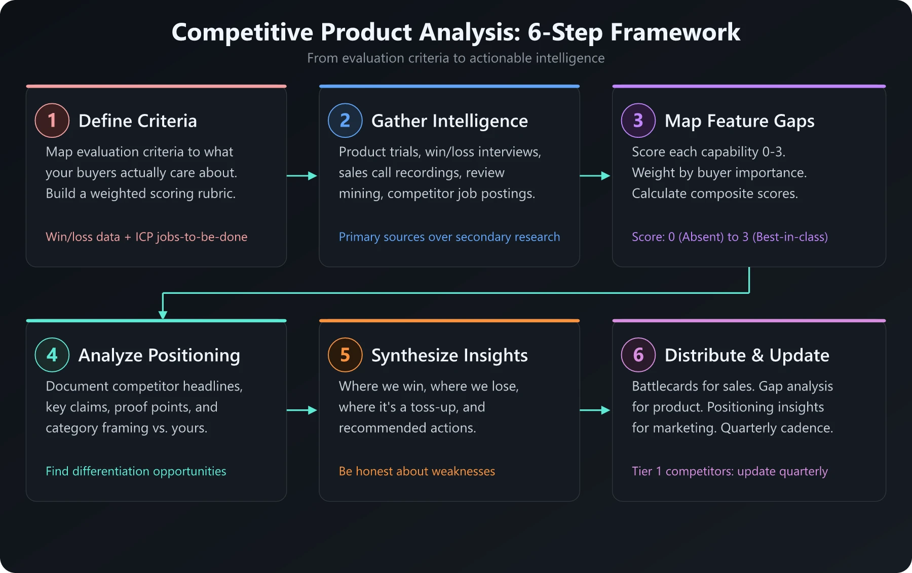 Competitive Product Analysis 6-Step Framework from defining criteria to distributing insights