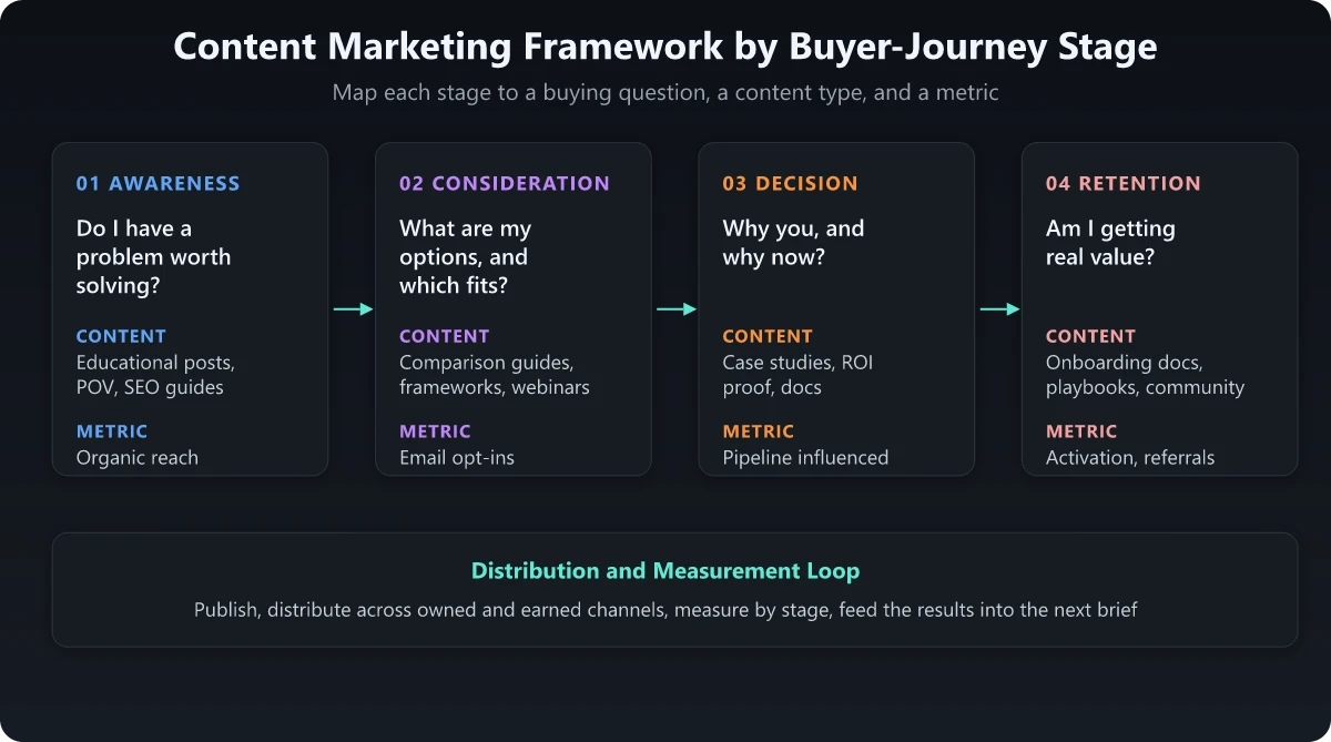 Content marketing framework by buyer-journey stage Content marketing framework mapping four buyer-journey stages to a buying question, content type, and metric, with a distribution and measurement loop