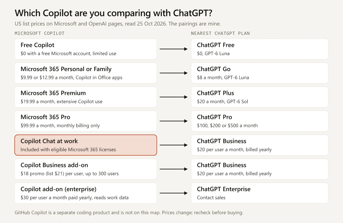 Map pairing each Microsoft Copilot edition with the nearest ChatGPT plan at US prices on 25 October 2026: free Copilot with ChatGPT Free at $0, Microsoft 365 Personal or Family at $9.99 or $12.99 with Go at $8, Premium at $19.99 with Plus at $20, Pro at $99.99 with Pro at $100, $200 or $500, Copilot Chat included with work licenses and the Copilot Business add-on at $18 promotional (list $21) both against Business at $20 per user, and the enterprise Copilot add-on at $30 per user against Enterprise on a sales quote
