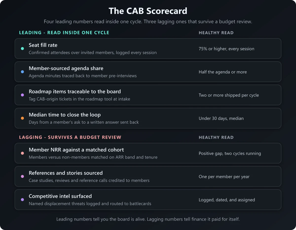 The CAB Scorecard: four leading indicators and three lagging indicators The CAB Scorecard showing four leading indicators and three lagging indicators for measuring customer advisory board ROI