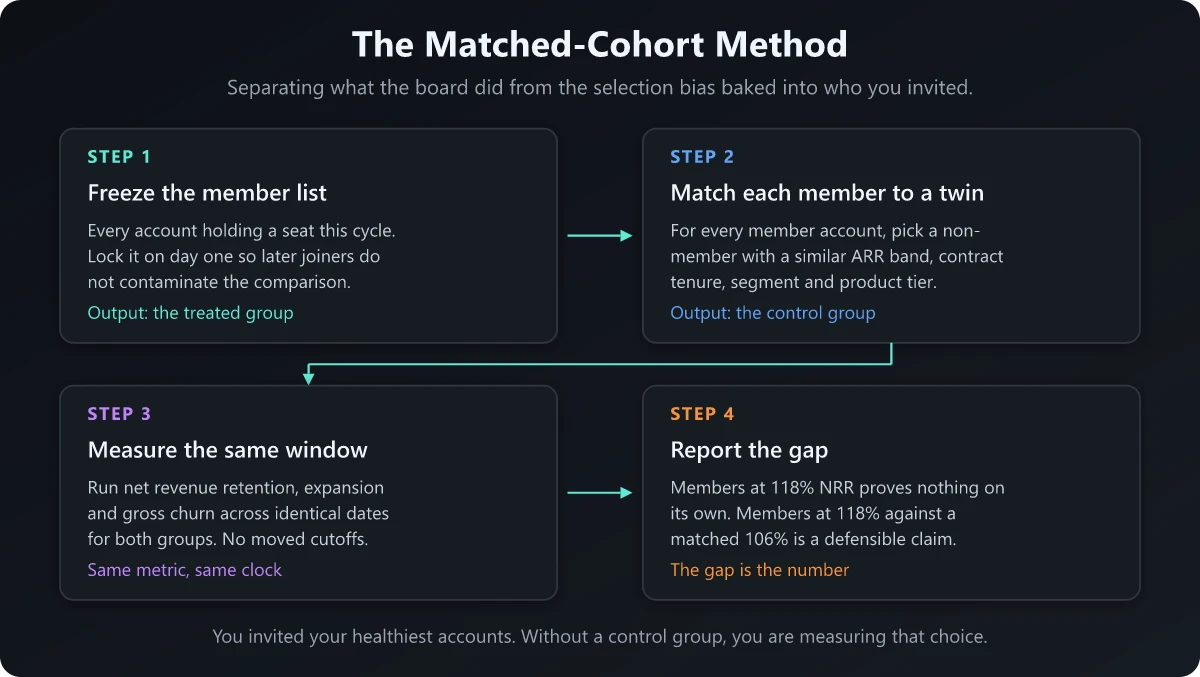 The matched-cohort method for proving CAB impact The matched-cohort method for measuring customer advisory board ROI: freeze the member list, match each member to a similar non-member, measure the same window, report the gap