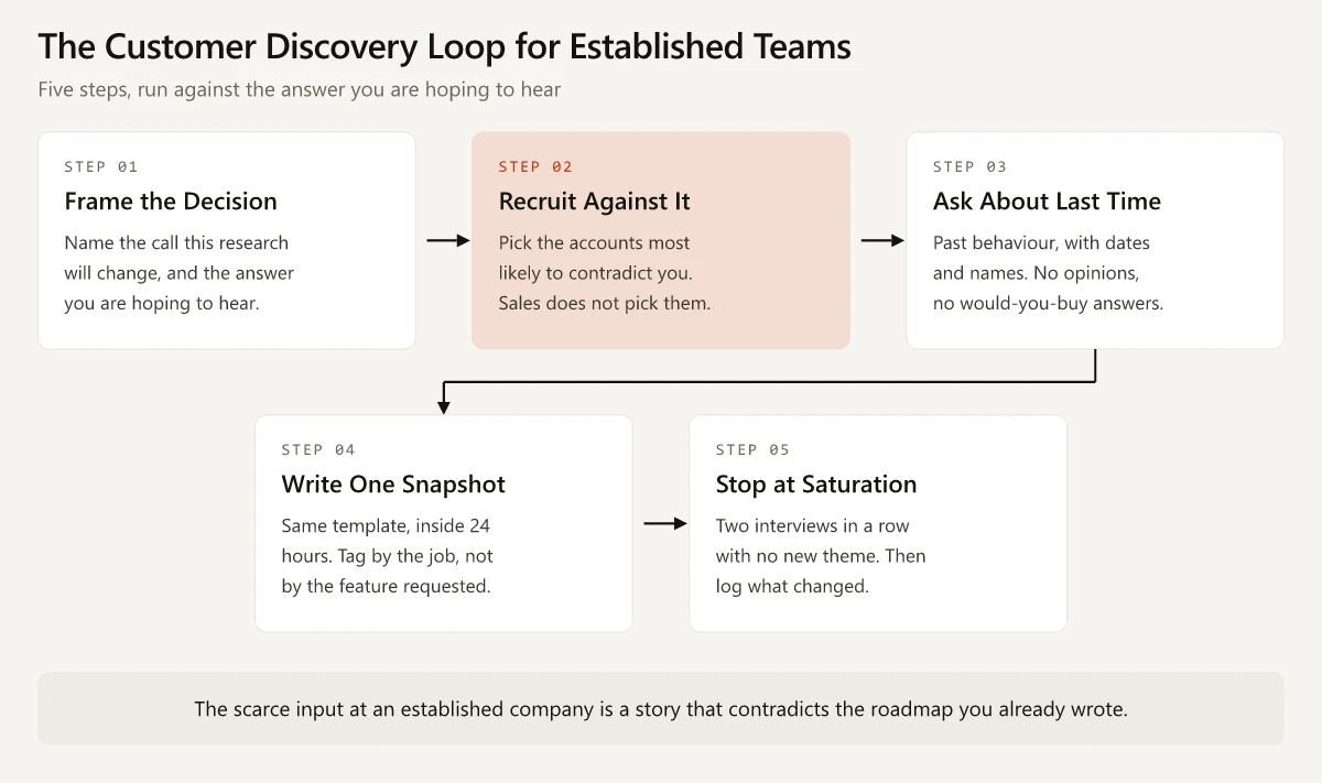 Five-step customer discovery loop: frame the decision, recruit against it, ask about last time, write one snapshot, stop at saturation