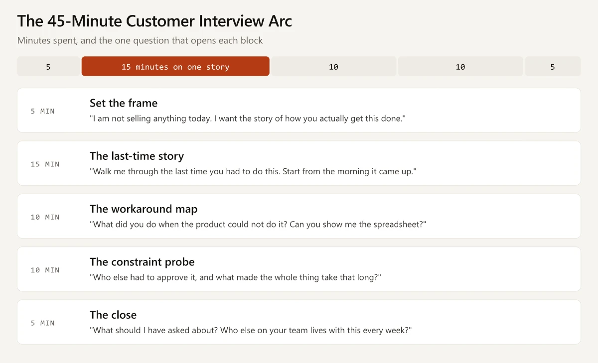 The 45-minute customer interview arc showing five blocks: set the frame in 5 minutes, the last-time story in 15, the workaround map in 10, the constraint probe in 10, and the close in 5