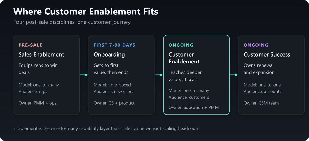 Where customer enablement fits among the four post-sale disciplines Four post-sale disciplines on one customer timeline: sales enablement, onboarding, customer enablement, and customer success with their owners