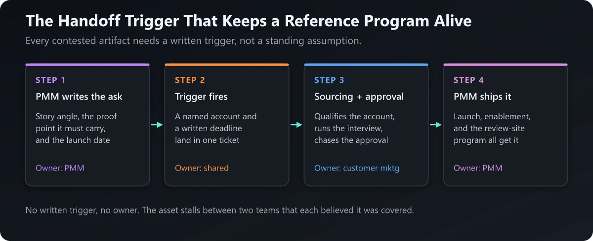 Four-step handoff showing PMM writing the ask, the trigger firing, customer marketing sourcing and clearing approval, and PMM shipping the asset