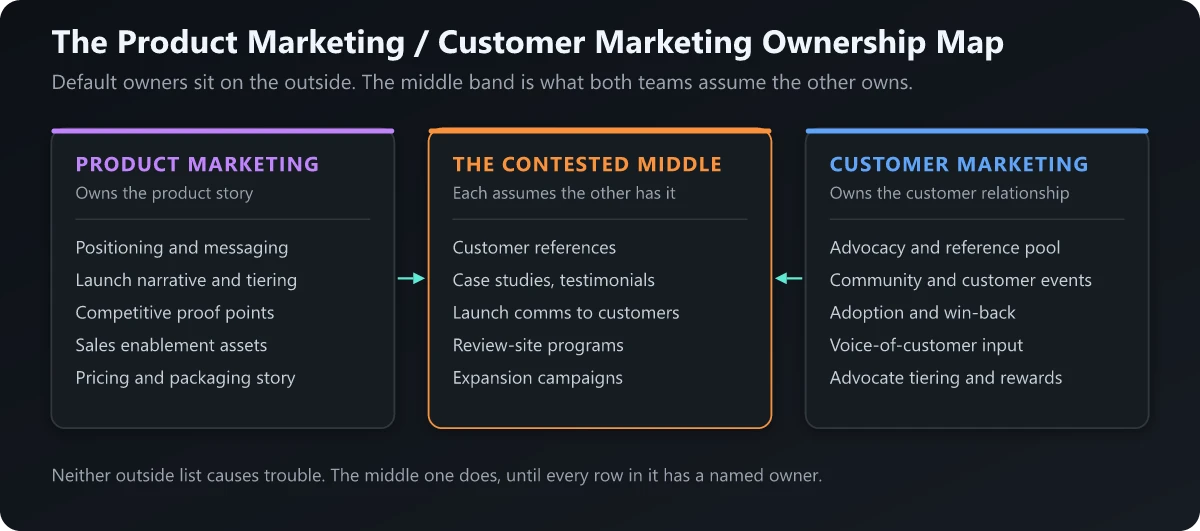 Ownership map dividing deliverables between product marketing, a contested middle band, and customer marketing