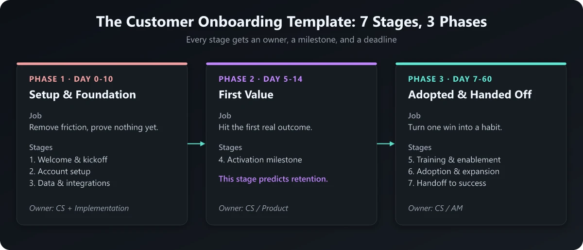 The Customer Onboarding Template: 7 Stages, 3 Phases The seven-stage, three-phase customer onboarding template
