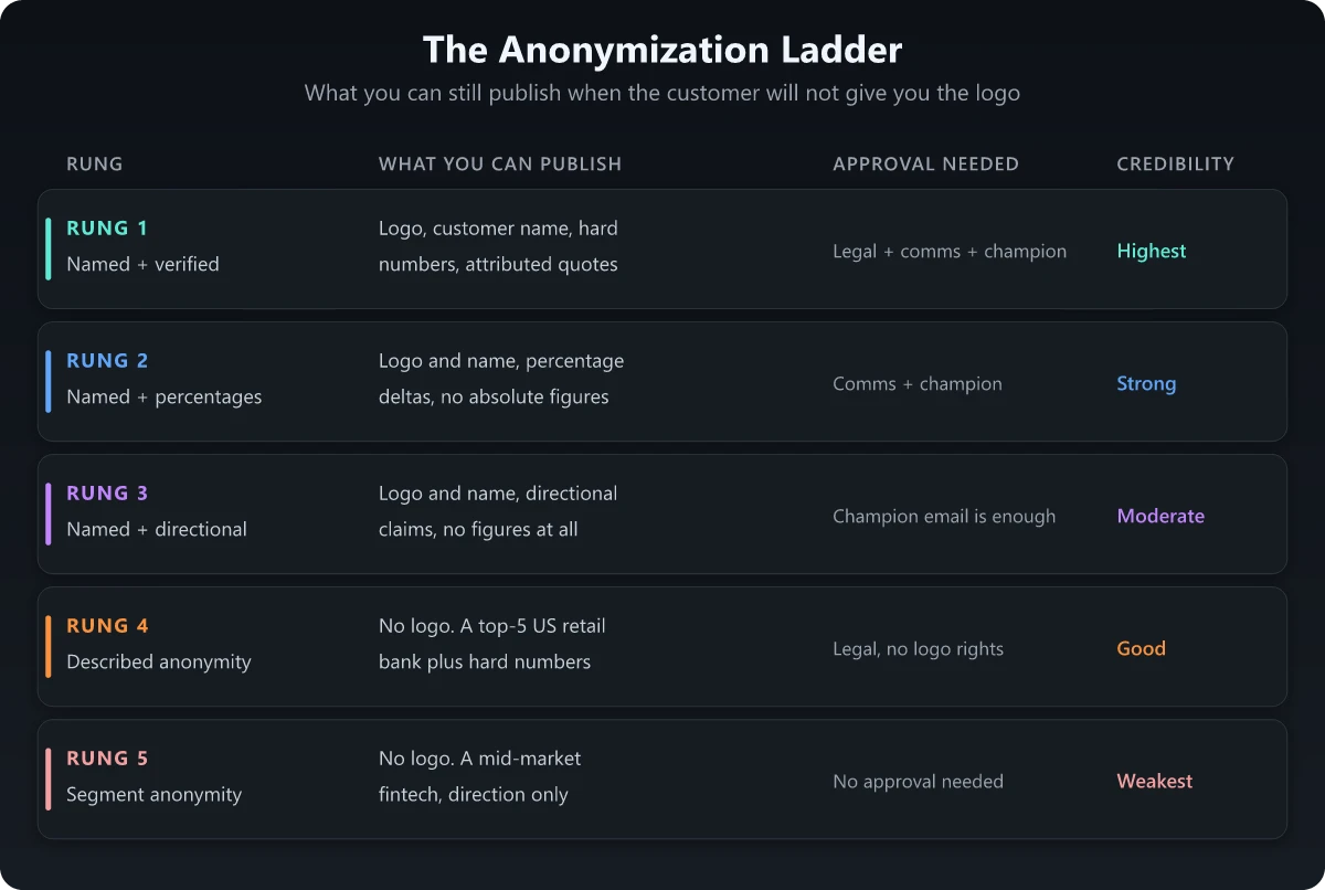 Five-rung anonymization ladder showing what you can publish, what approval it needs, and the credibility trade-off at each rung