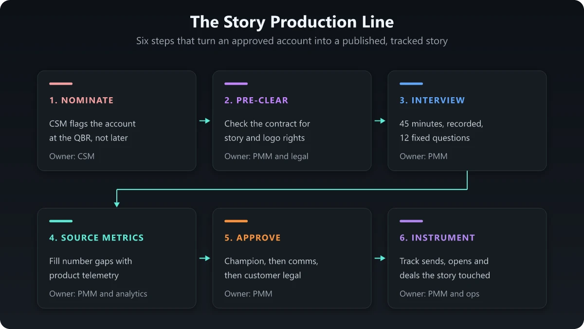 Six-step customer success story production line from nomination through approval to instrumentation