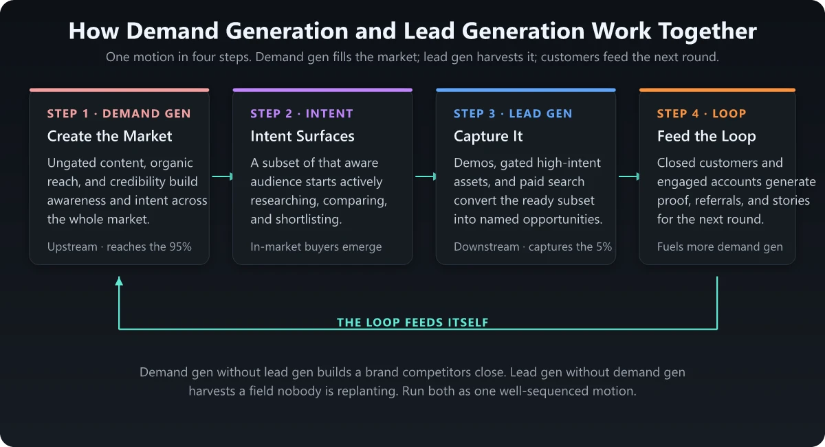 How Demand Generation and Lead Generation Work Together