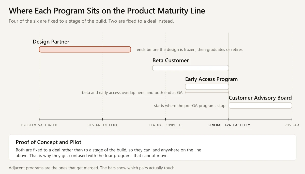 Timeline showing design partner running before the design is frozen, beta customer and early access program overlapping before general availability, customer advisory board starting after it, and proof of concept and pilot floating free because they are tied to a deal rather than a build stage