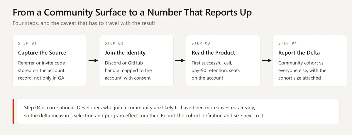 Four-step chain from capturing the acquisition source through joining community identity to account, reading a product event, and reporting the cohort delta with its caveat