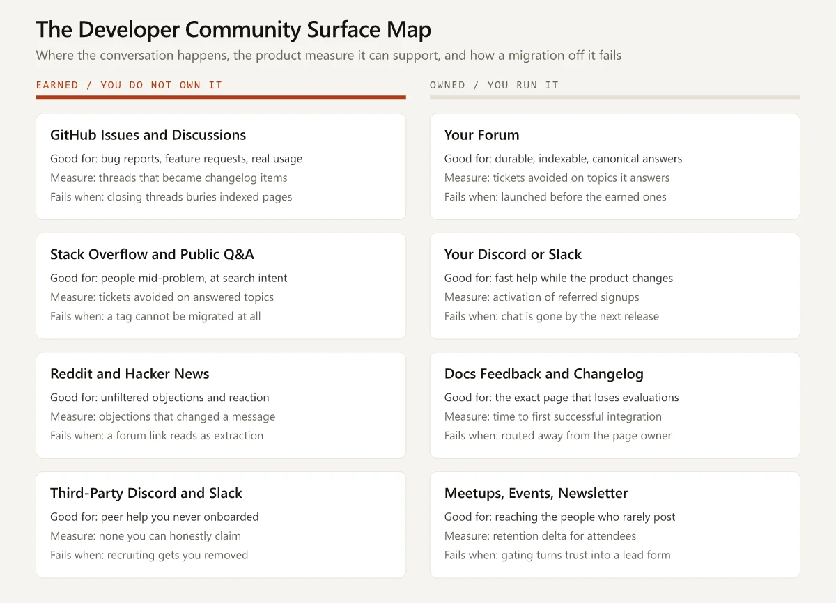 Developer community surface map showing four earned surfaces and four owned surfaces, each with what it is good for, the product-linked measure it supports, and how a migration off it fails