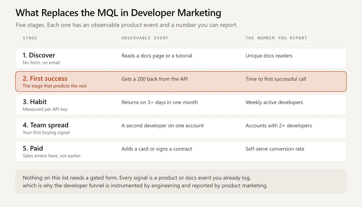 Five-stage developer funnel showing discover, first success, habit, team spread and paid, each with an observable product event and the number to report