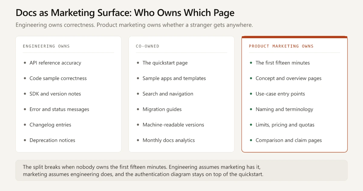 Three-column ownership map showing what engineering owns, what is co-owned, and what product marketing owns across a documentation site
