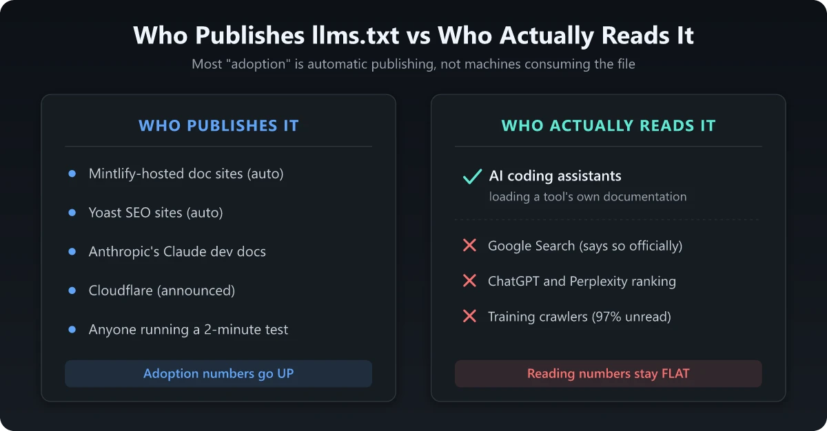 Publishing an llms.txt file is not the same as AI systems reading it Who publishes an llms.txt file versus who actually reads it