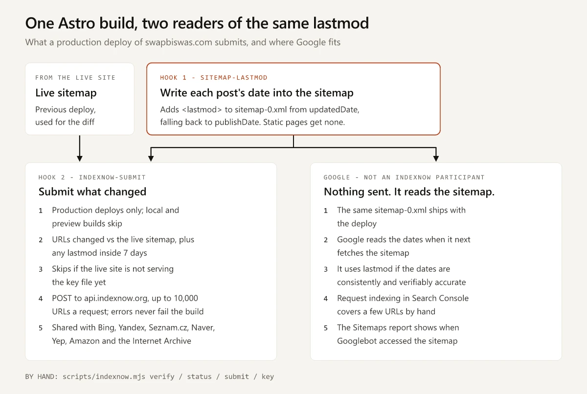 Diagram: an Astro build writes lastmod into the sitemap, an IndexNow hook compares it with the live sitemap and submits changed URLs, and Google reads the same sitemap dates